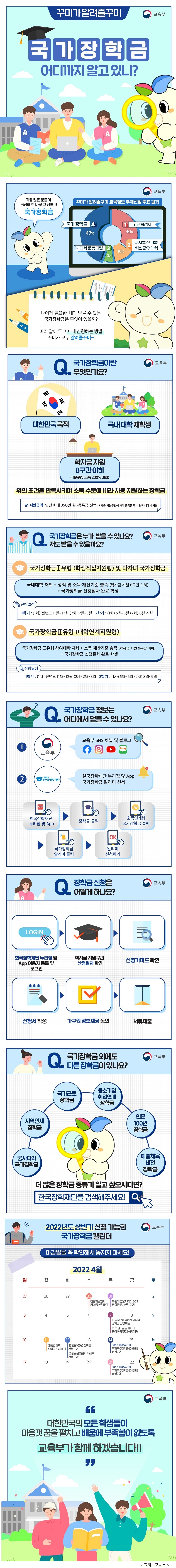 나에게 필요한, 내가 받을 수 있는 국가장학금은 무엇이 있을까? 미리 알아두고 제때 신청하는 방법까지 모두 알려줄게요! Q. 국가장학금이란 무엇인가요? A.- 대한민국 국적- 국내 대학 재학생- 학자금 지원 8구간 이하(기준 중위소득 200% 이하) 위의 조건을 만족시키며 소득 수준에 따라 차등 지원하는 장학금 ※ 지원금액: 연간 최대 350만 원~등록금 전액(학자금 지원 구간에 따라 등록금 필수 경비 내에서 지원) Q. 국가장학금은 누가 받을 수 있나요? 저도 받을 수 있을까요? A.[국가장학금 Ⅰ유형(학생직접지원형) 및 다자녀 국가장학금] 국내 대학 재학 + 성적 및 소득·재산 기준 충족(학자금 지원 8구간 이하) + 국가장학금 신청 절차 완료 학생 - 신청 일정 • 1학기: (1차) 전년도 11월~12월, (2차) 2월~3월 • 2학기: (1차) 5월~6월, (2차) 8월~9월 [국가장학금 Ⅱ유형(대학연계지원형)] 국가장학금 Ⅱ유형 참여 대학 재학 + 소득·재산 기준 충족(학자금 지원 9구간 이하) + 국가장학금 신청 절차 완료 학생 - 신청 일정 • 1학기: (1차) 전년도 11월~12월, (2차) 2월~3월 • 2학기: (1차) 5월~6월, (2차) 8월~9월 Q. 국가장학금 정보는 어디에서 얻을 수 있나요? A. ① 교육부: 교육부 SNS 채널 및 블로그 ② 한국장학재단: 한국장학재단 누리집 및 App 국가장학금 알리미 신청 한국장학재단 누리집 및 App > 장학금 클릭 > 소득연계형 국가장학금 클릭 > 국가장학금 알리미 클릭 > 알리미 신청하기 Q. 장학금 신청은 어떻게 하나요? A. 한국장학재단 누리집 및 App 이용자 등록 및 로그인 > 학자금 지원 구간 산정 절차 확인 > 신청 가이드 확인 > 신청서 작성 > 가구원 정보제공 동의 > 서류 제출 Q. 국가장학금 외에도 다른 장학금이 있나요? A.- 꿈 사다리 국가장학금- 지역 인재 장학금- 국가근로 장학금- 중소기업 취업연계 장학금- 인문 100년 장학금- 예술체육 비전 장학금 더 많은 장학금 종류가 알고 싶으시다면? 한국장학재단을 검색해 주세요! ◆ 2022년도 상반기 신청 가능한 국가장학금 캘린더 마감일을 꼭 확인해서 놓치지 마세요! [2022년 4월] - 3.30.(수): 전문기술 인재 장학금 신청 마감 - 3.31.(목): 복권기금 꿈 사다리 SOS 장학금 1차 신청 마감 - 4.07.(목): ① 우수 고등학생 해외유학 장학금 신청 마감, ② 복권기금 꿈 사다리, 꿈장학금 및 재능장학금 - 4.11.(월): 대통령 과학 장학금 신청 마감 - 4.12.(화): ① 인문 100년 장학금 신청 마감, ② 예술체육 비전 장학금 신청 마감 - 4.14.(목): (3학년, 대학 추천자) 국가우수 장학금(이공계) 신청 마감 - 4.21.(목): (1학년, 대학 추천자) 국가우수 장학금(이공계) 신청 마감 대한민국의 모든 학생들이 마음껏 꿈을 펼치고 배움에 부족함이 없도록 교육부가 함께 하겠습니다!